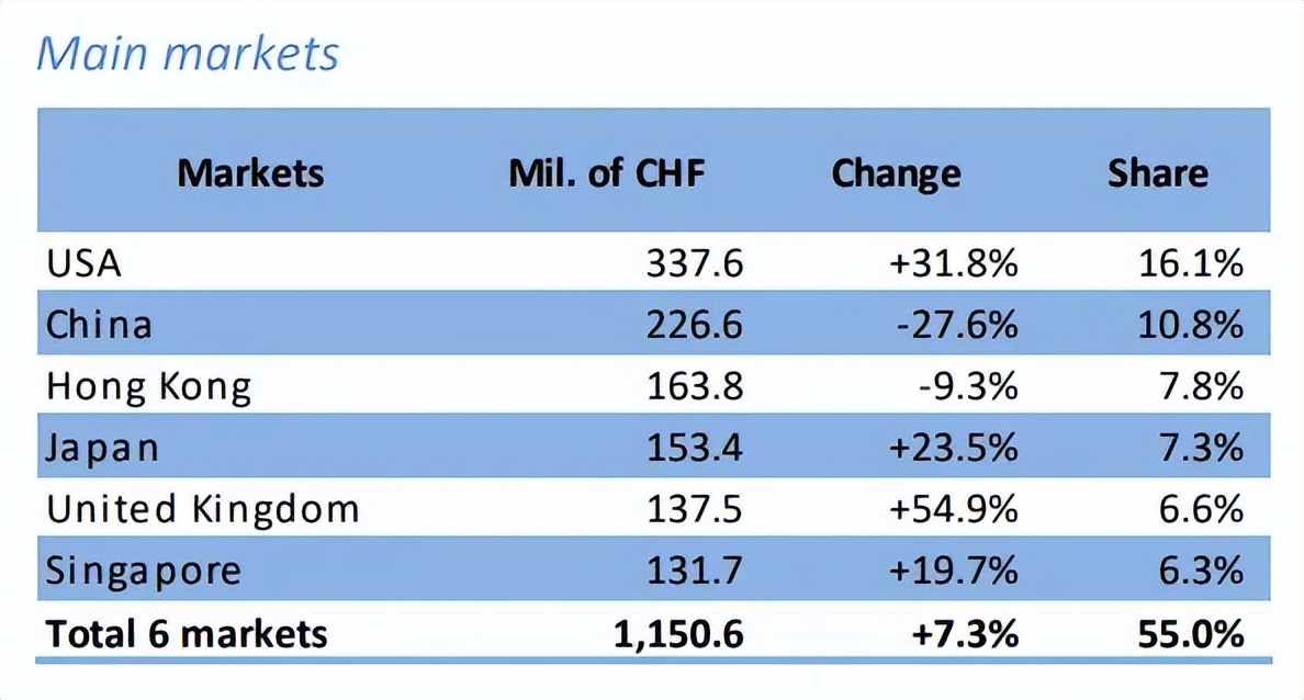 TS搜罗|3月瑞士钟表出口额仍稳步增长、天梭官宣新代言人……