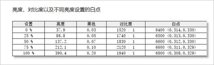 飞利浦7901显示器,飞利浦7901显示器亮度怎么调