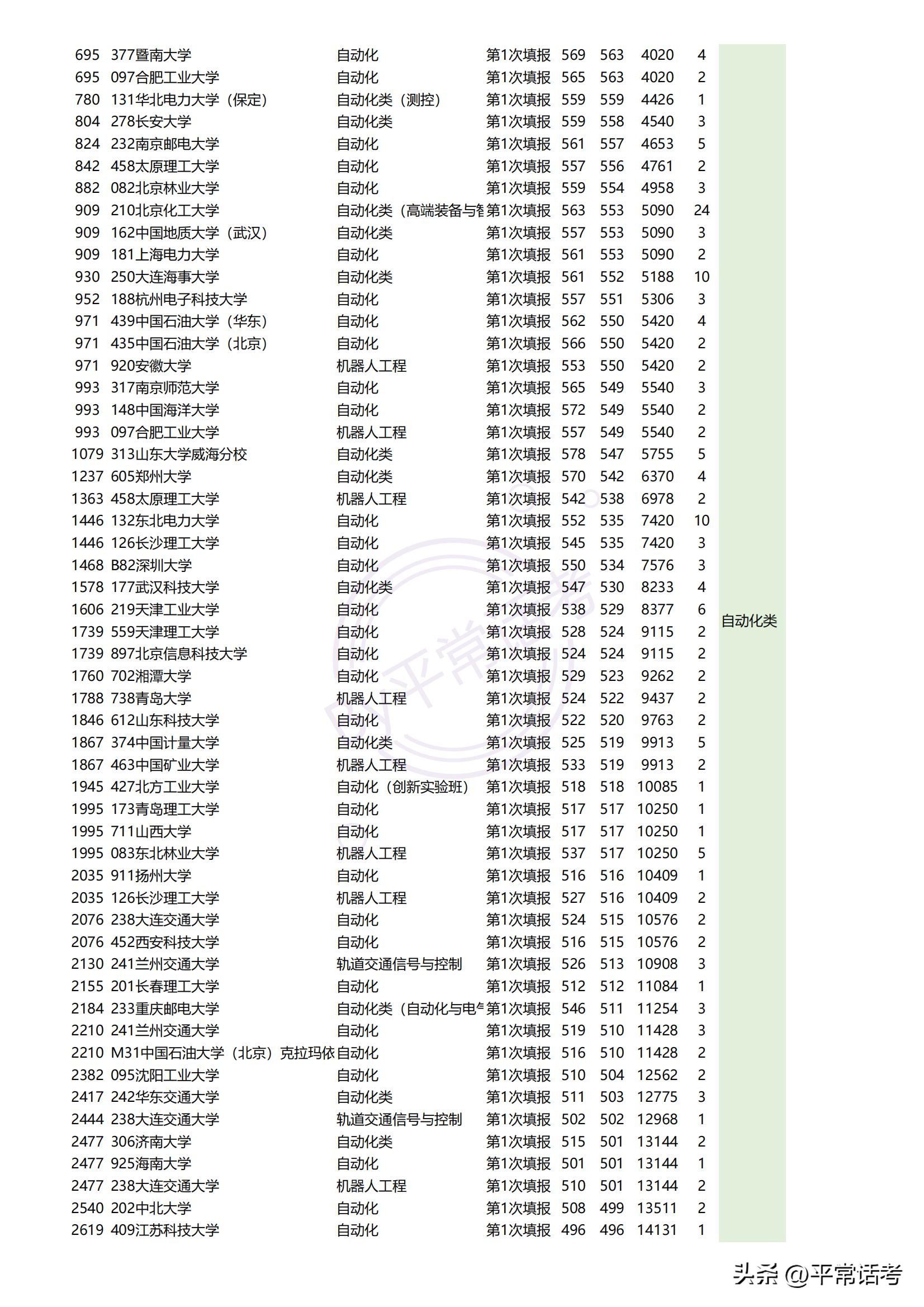 最近几年热门理科生专业排位,西北政法大学2023专业录取分数线