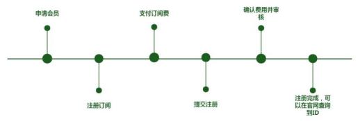 安徽wercsmart注册检测费用,raksmart注册