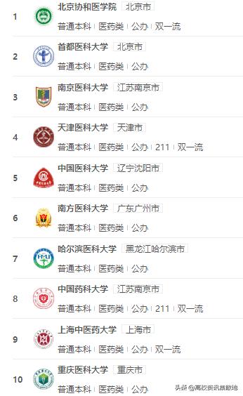 哈医大二院在全国排第几,哈医大有多厉害