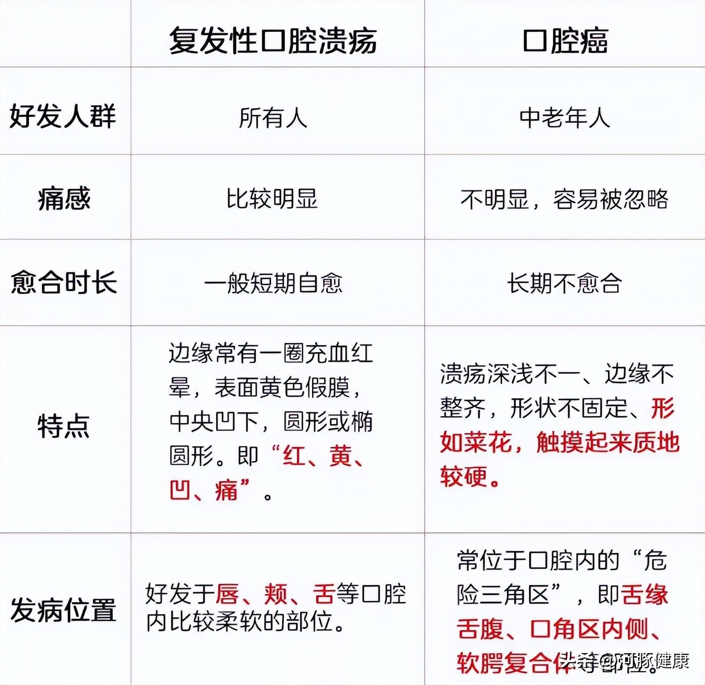 长期口腔溃疡一直不愈是癌吗,口腔溃疡不管它一般几天就能自愈