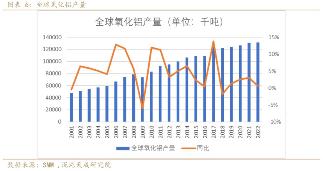氧化铝市场目前面临的普遍问题,氧化铝供需2024