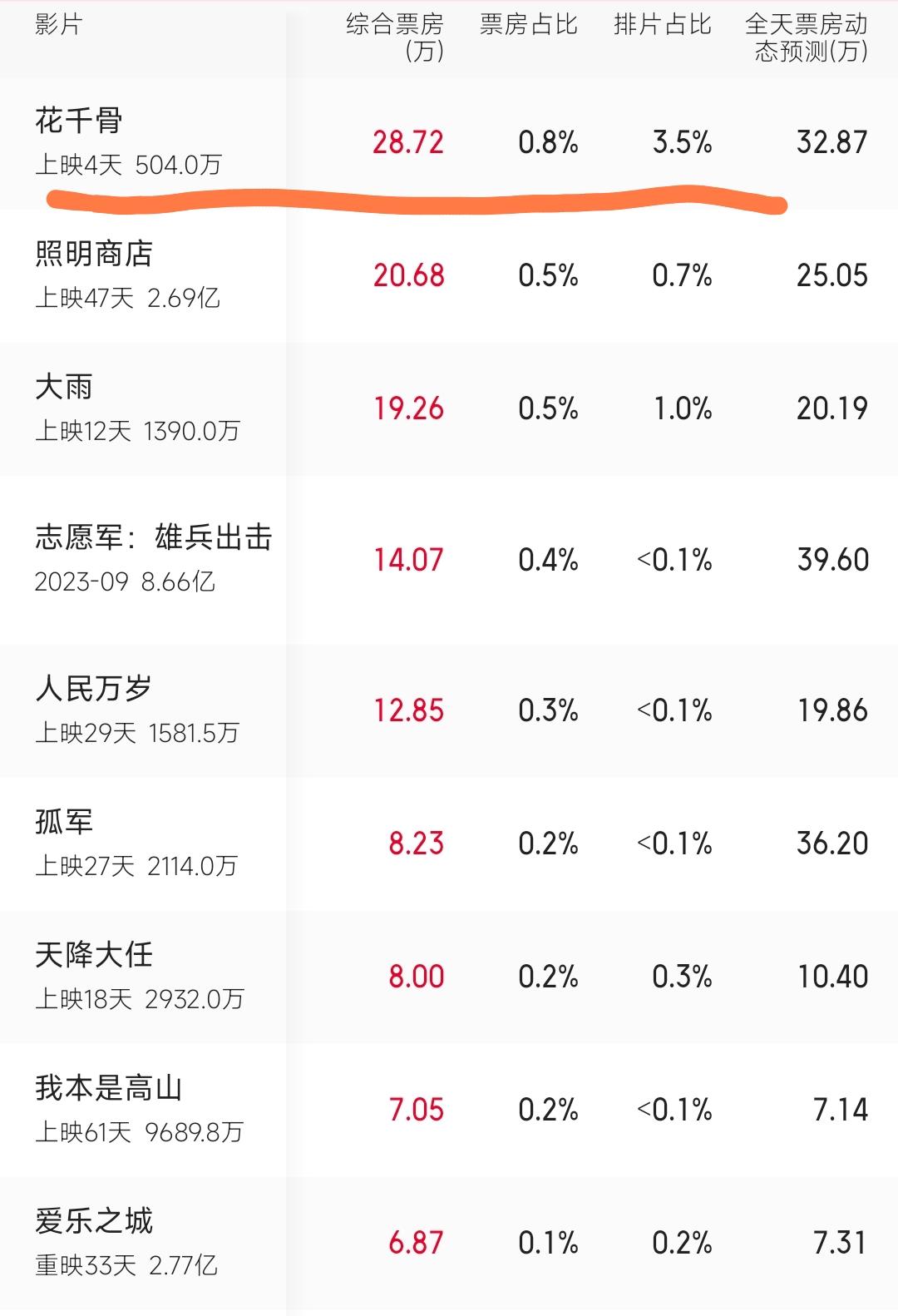 《花千骨》总票房505万，导演：1000万可能连制作成本都兜不回来