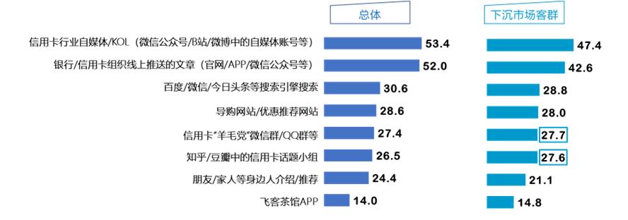 线上线下信用卡营销方案,如何拓展信用卡年轻客群