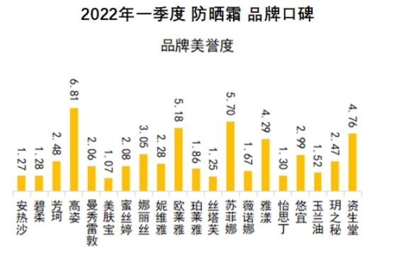 2022哪个牌子的防晒霜最好用,2022哪个牌子防晒霜好用