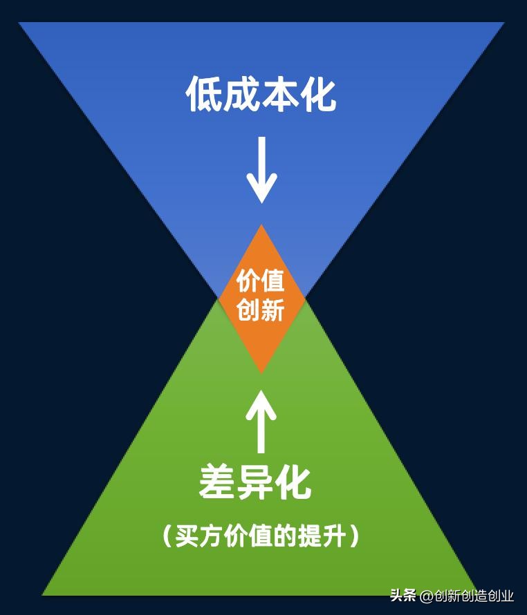 红海战略与蓝海战略有哪些区别,蓝海红海战略有什么区别