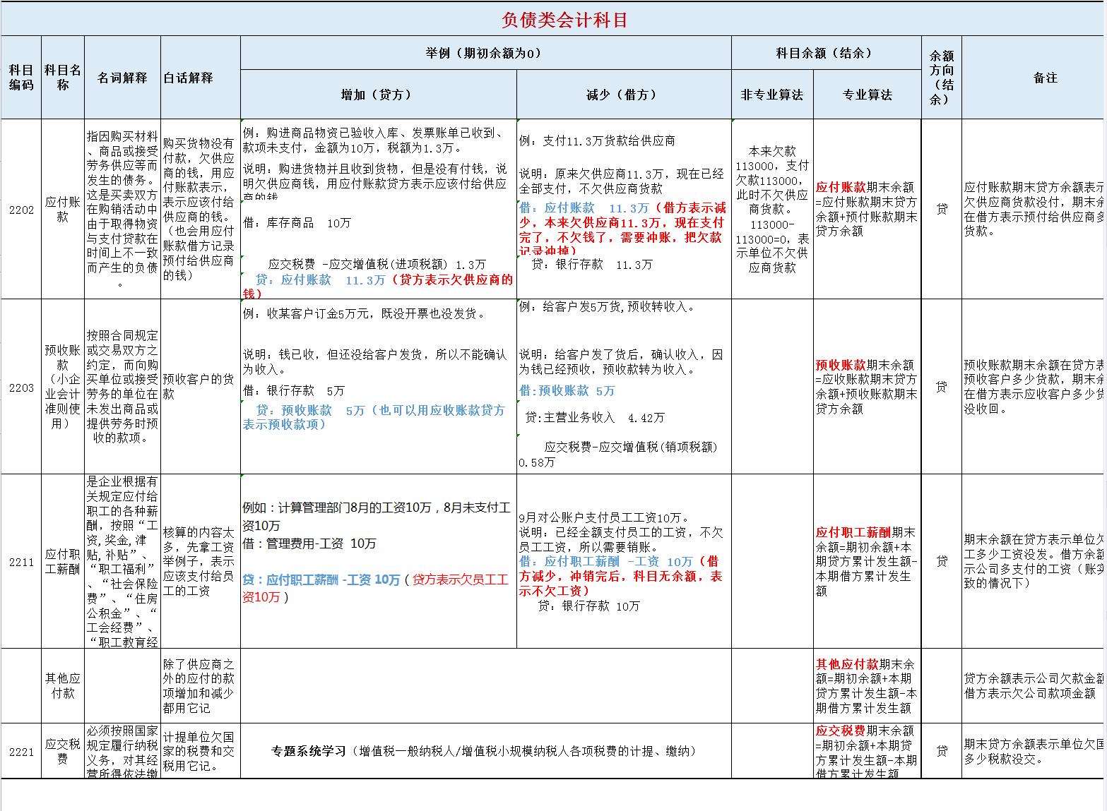 总算找到了！2023财务会计常用会计科目明细表及解释说明，请收好