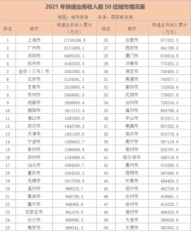 2021年全国城市快递量排行,2022各大城市快递业务量排行