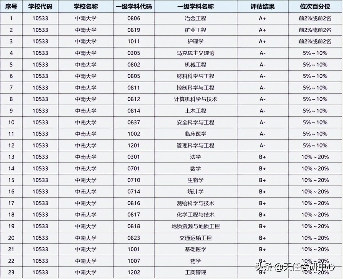 中南大学考研城乡规划分数线,2022年中南大学复试分数线