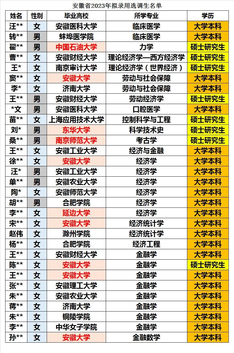 安徽省2023年拟录用选调生全数据统计分析2