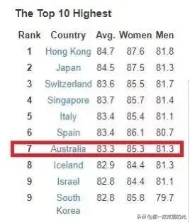 澳洲人平均寿命排名,澳大利亚人平均寿命多少