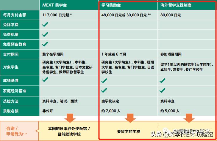 留学干货|日本留学5大奖学金，附申请方式，建议收藏！