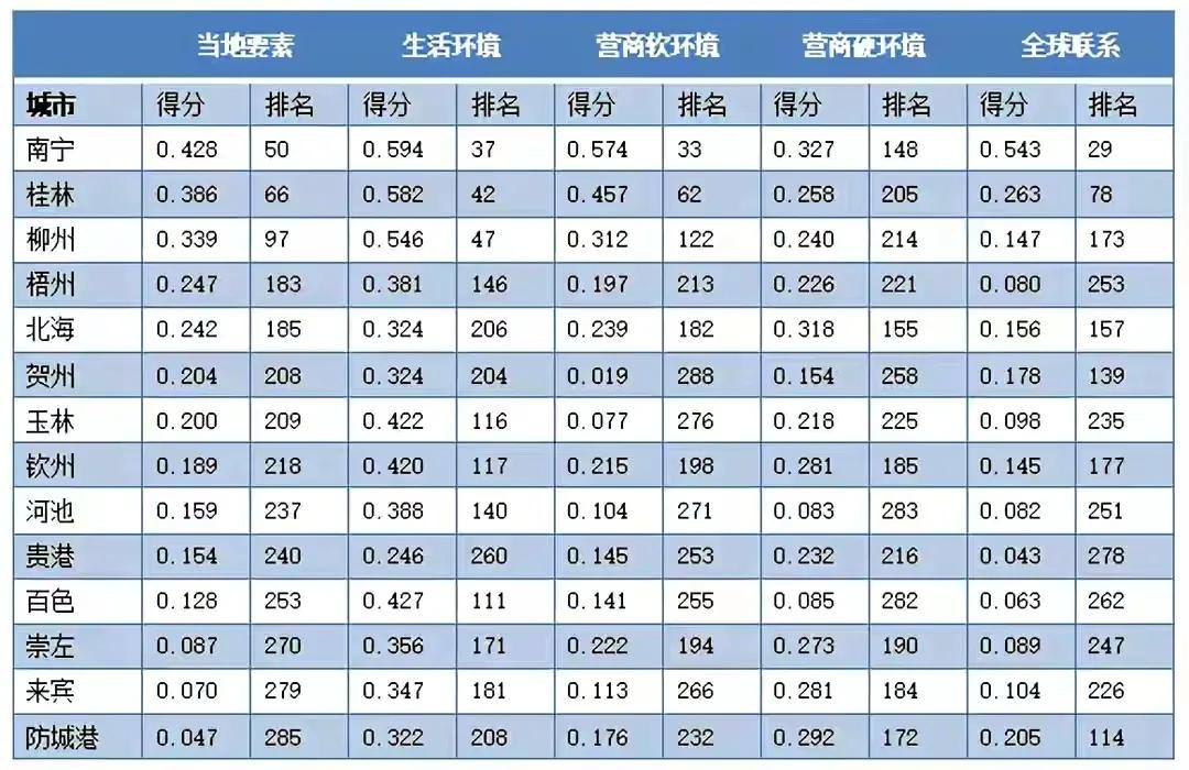 北海市排名,北海有多厉害