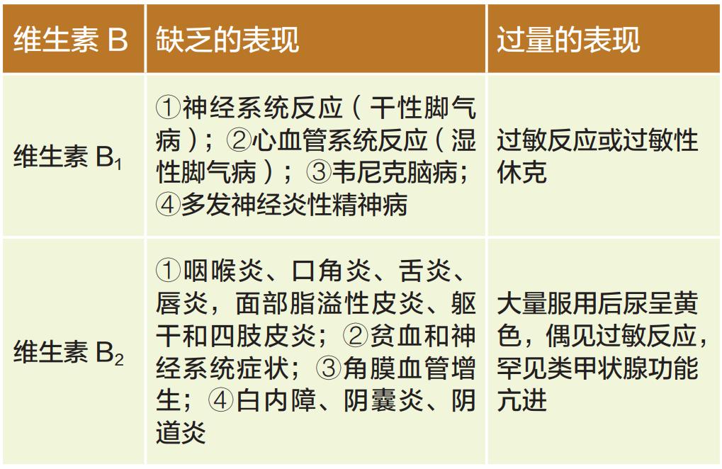 维生素b1和b6可以一起吃吗,维生素b2和维生素c可以一起吃
