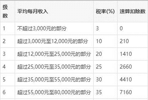 目前最新的个人所得税的计算方法,两种计算个人所得税的方法