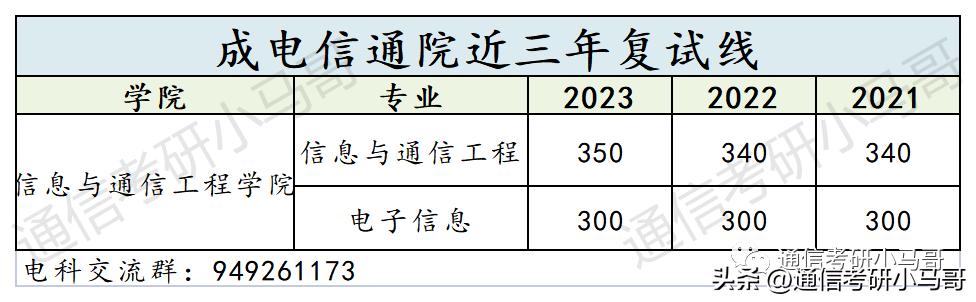 通信考研难度学校排行榜,通信专业考研学科排名