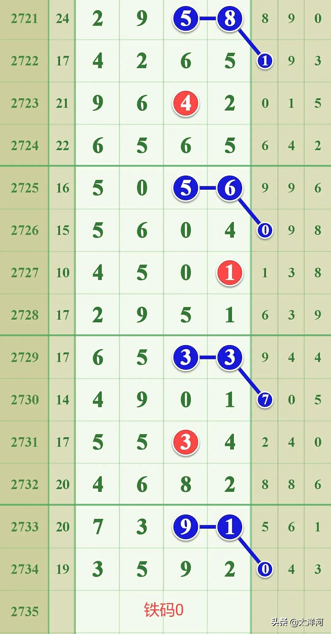 七星彩2735期最好的规律图,今日七星彩加急信息2735期