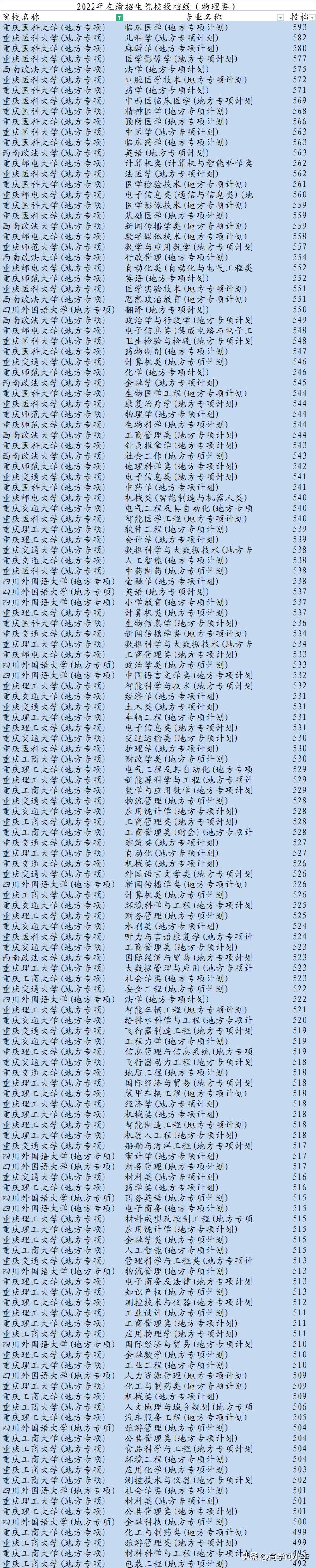 河南高考录取位次对照表,四川高考录取分数线和位次对照表