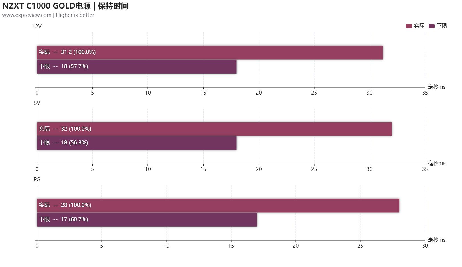 NZXTC1000GOLD电源评测：纯粹且稳定的高端平台好搭档