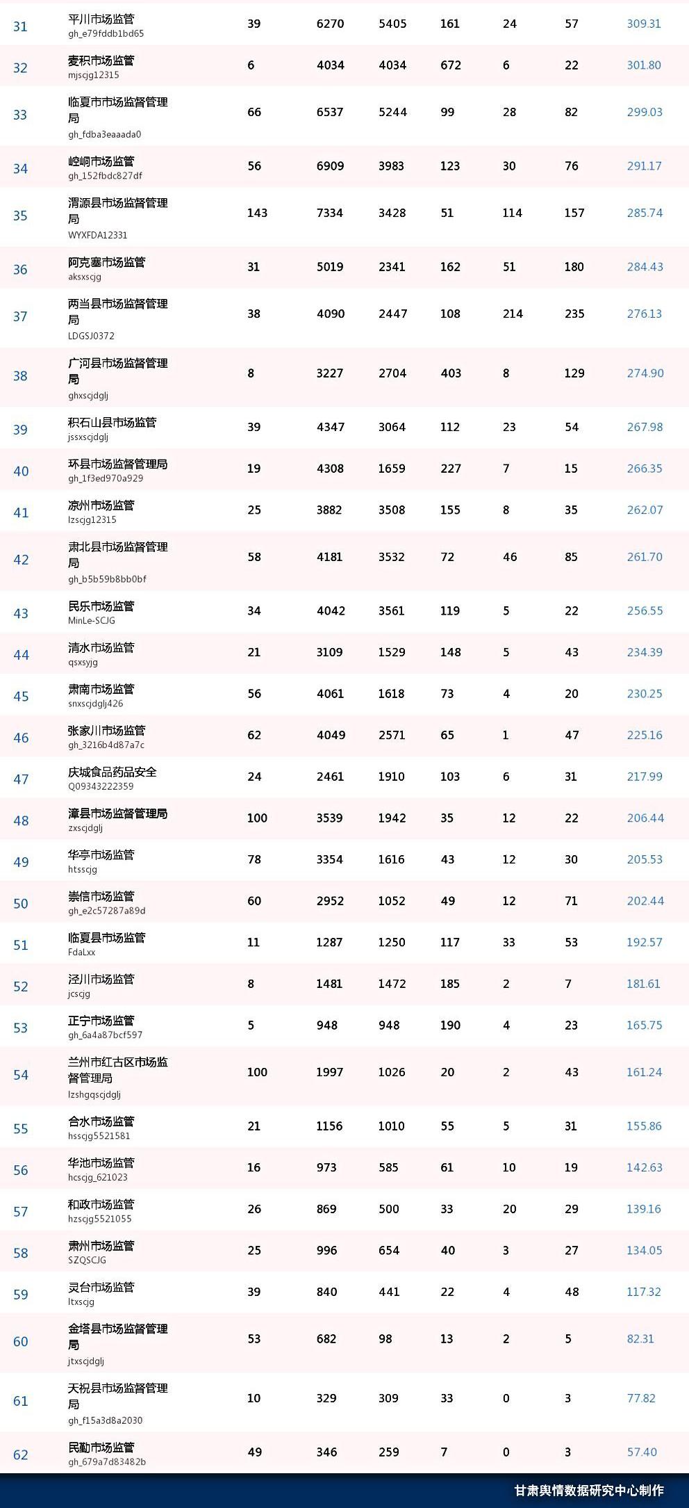 第19期甘肃省市场监管系统微信公众号传播影响力排行榜(2022.9.1-2022.9.30)