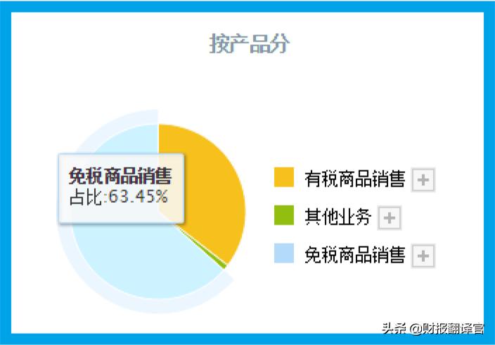 全球免税运营商排名前十名,全球四大免税运营商市值