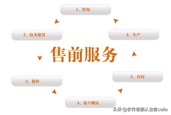售前客服工作业绩怎么写,售前客服的销售流程是什么