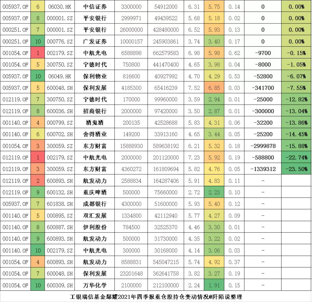 工银瑞信基金何肖颉、鄢耀、王君正、宋炳坤2021年四季报看点整理