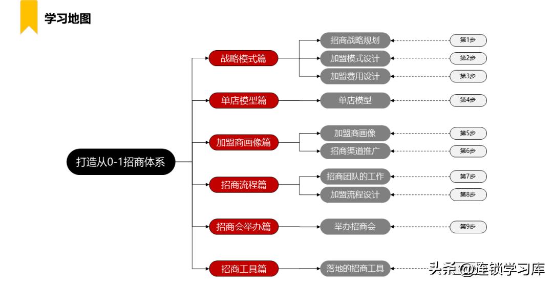 连锁店加盟招商视频,门店招商加盟策略
