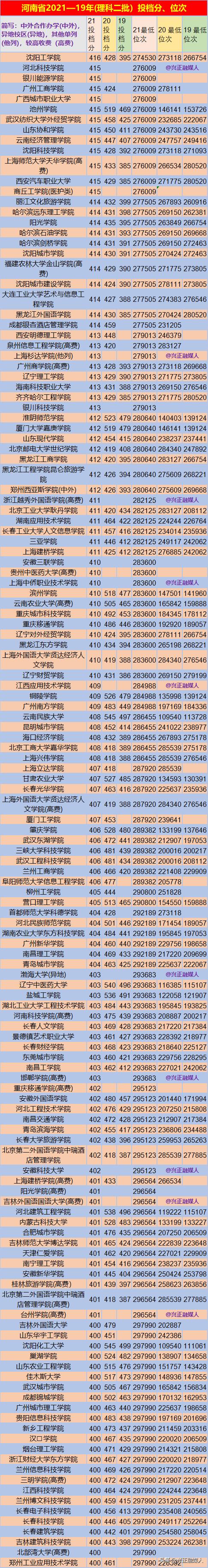 河南省高考理科多少分能上一本,河南省2018至2021理科二本线