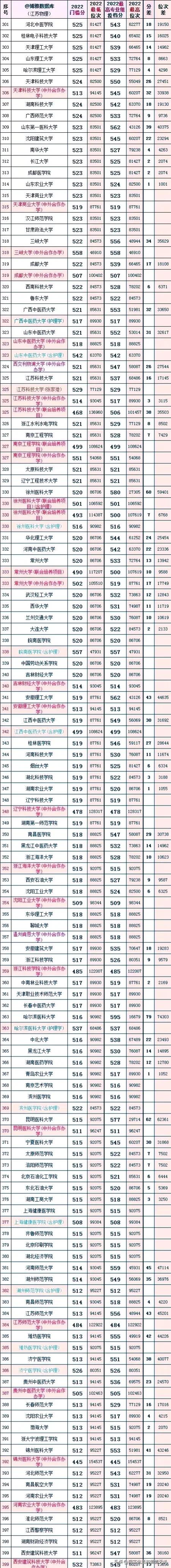 江苏的大学排名及录取分数线2023,2023江苏所有大学录取分数