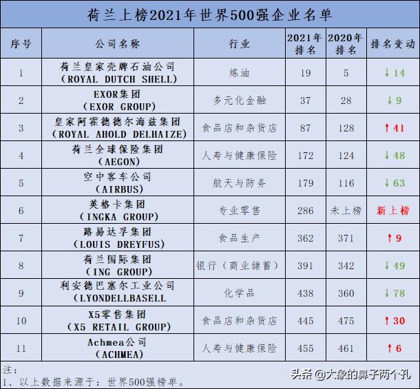 壳牌五百强排名,2018年壳牌在世界500强排名