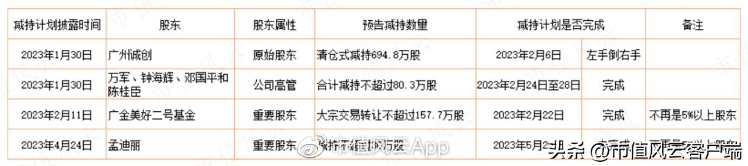 澶ц偂涓滅垎浠撹偂绁ㄨ娓呬粨鍑忔寔,澶ц偂涓滄竻浠撳噺鎸佸悗鏆存定