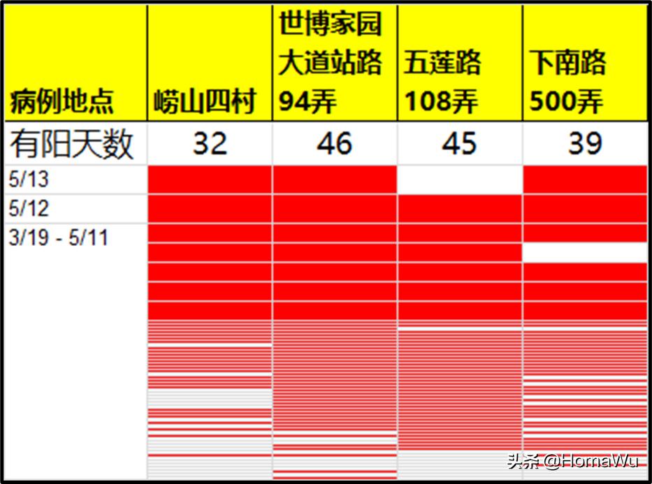 决战五月之5.13：清不完阳的浦东世博家园和松江达丰公司生活区