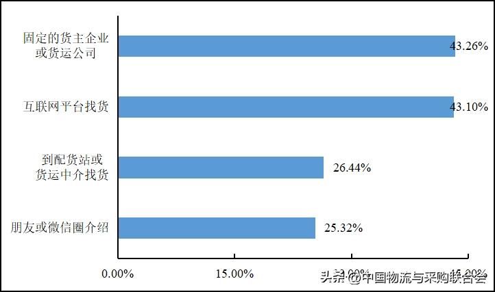 2022年货车司机从业状况调查报告,2016年货车司机调查报告