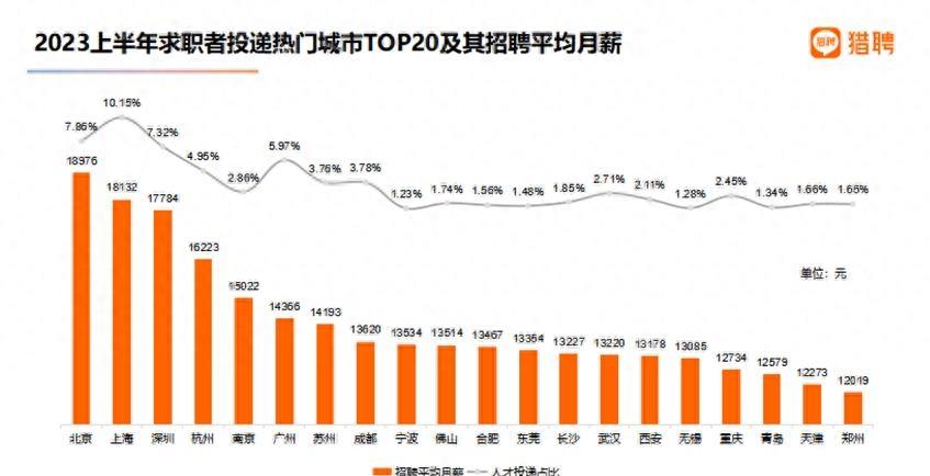 报告：北京平均月薪18976元全国最高超三成职场人想摆摊开店