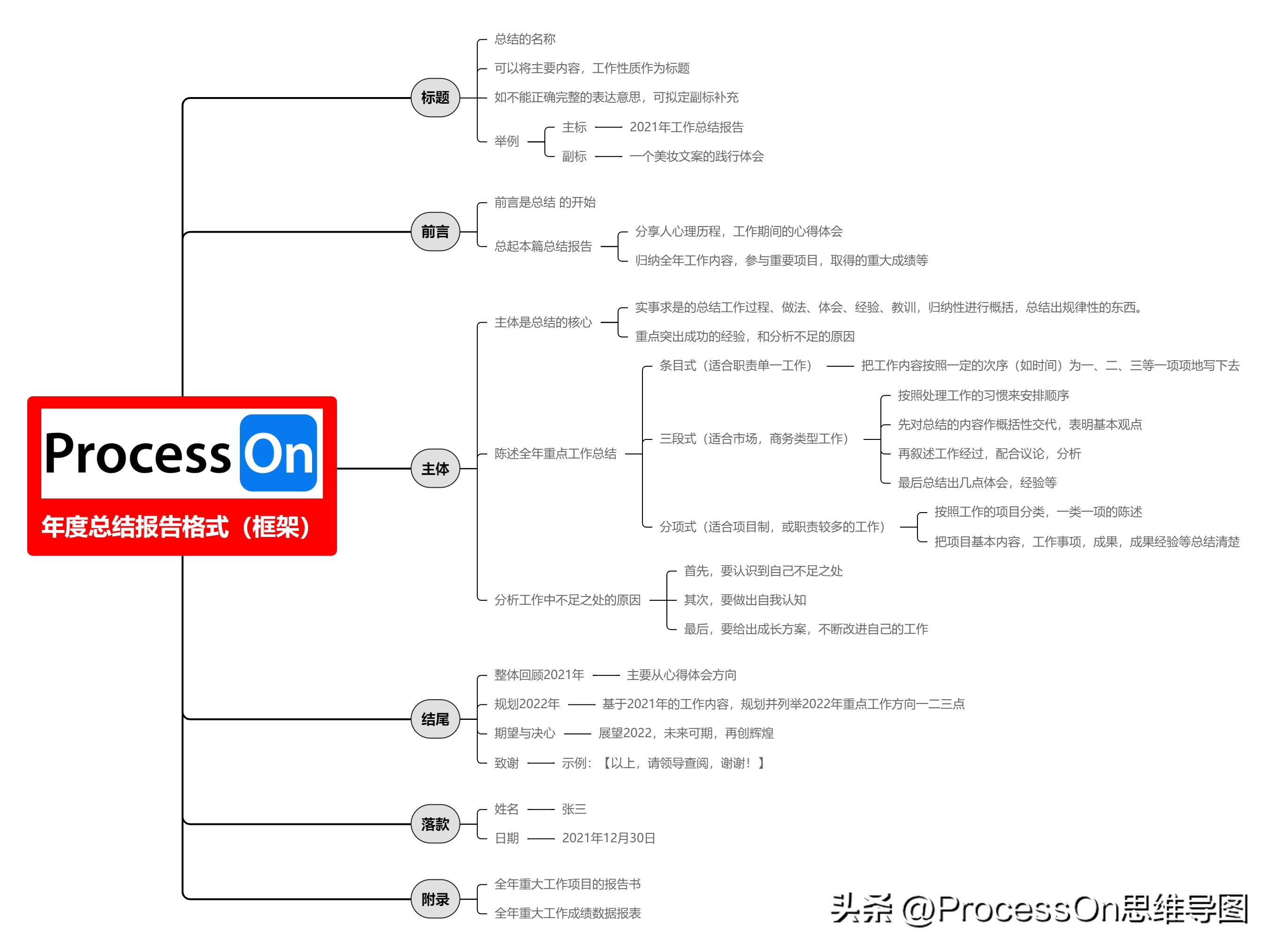 ihaveafamily思维导图模板,思维导图模板100张简单又漂亮