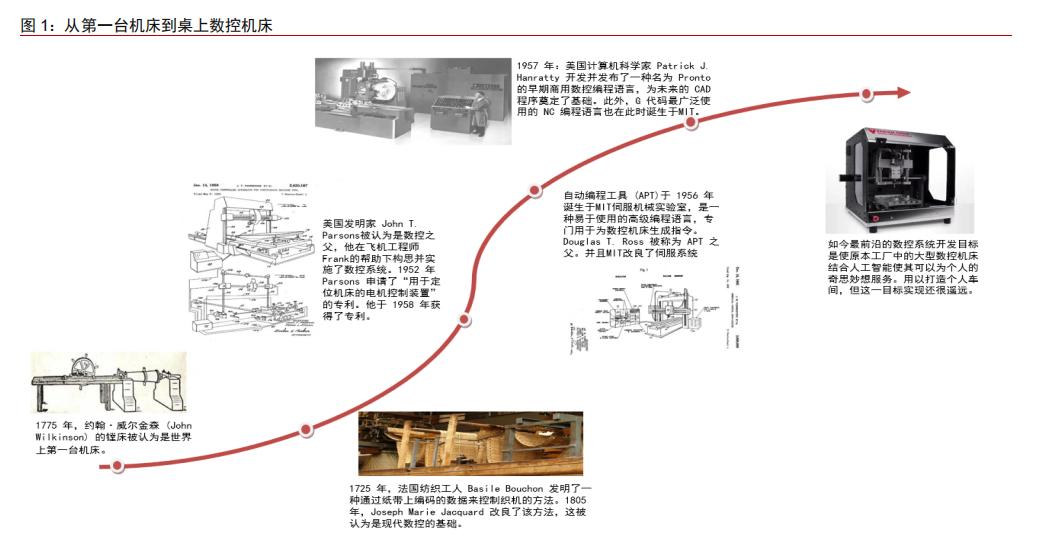 数控系统的核心控制部件,数控机床的核心控制系统