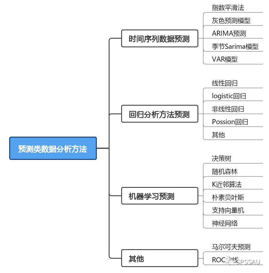预测分析的十种方法,十种常见数据分析的方法