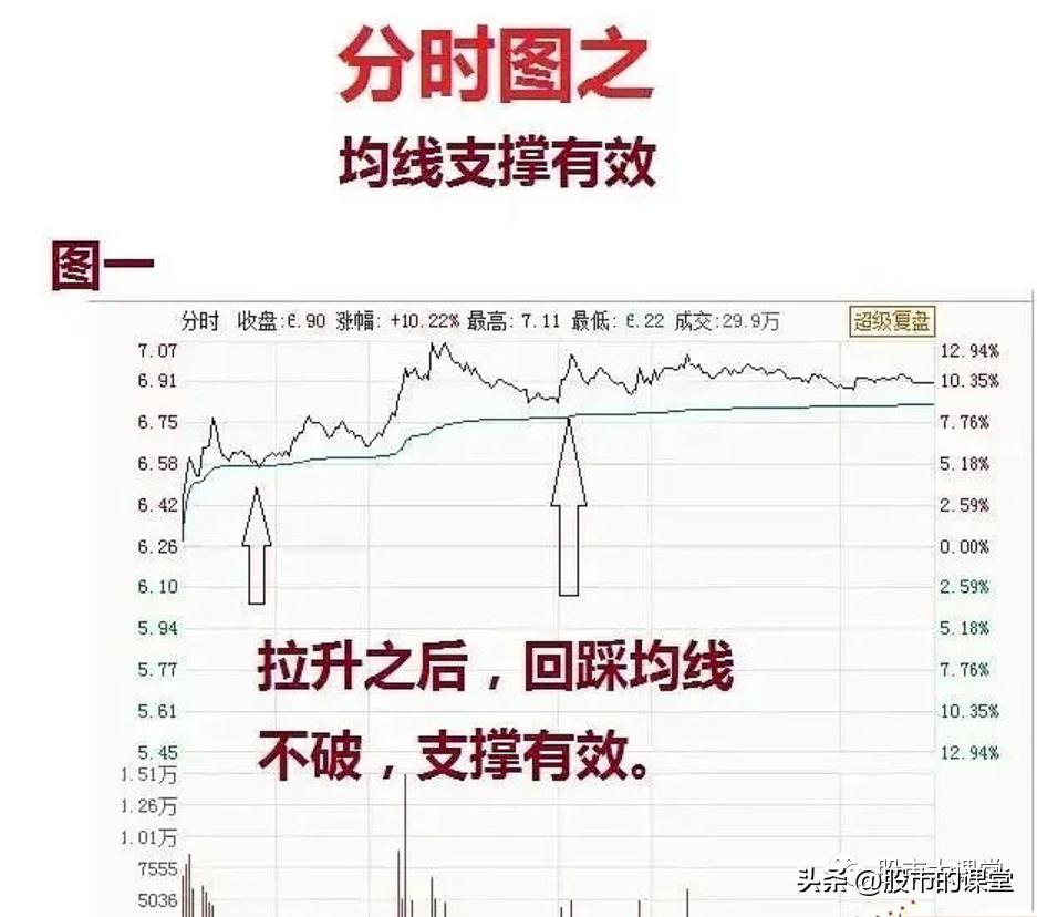 学习全套股票知识的视频,分时图做t+0炒股指标绝密战法