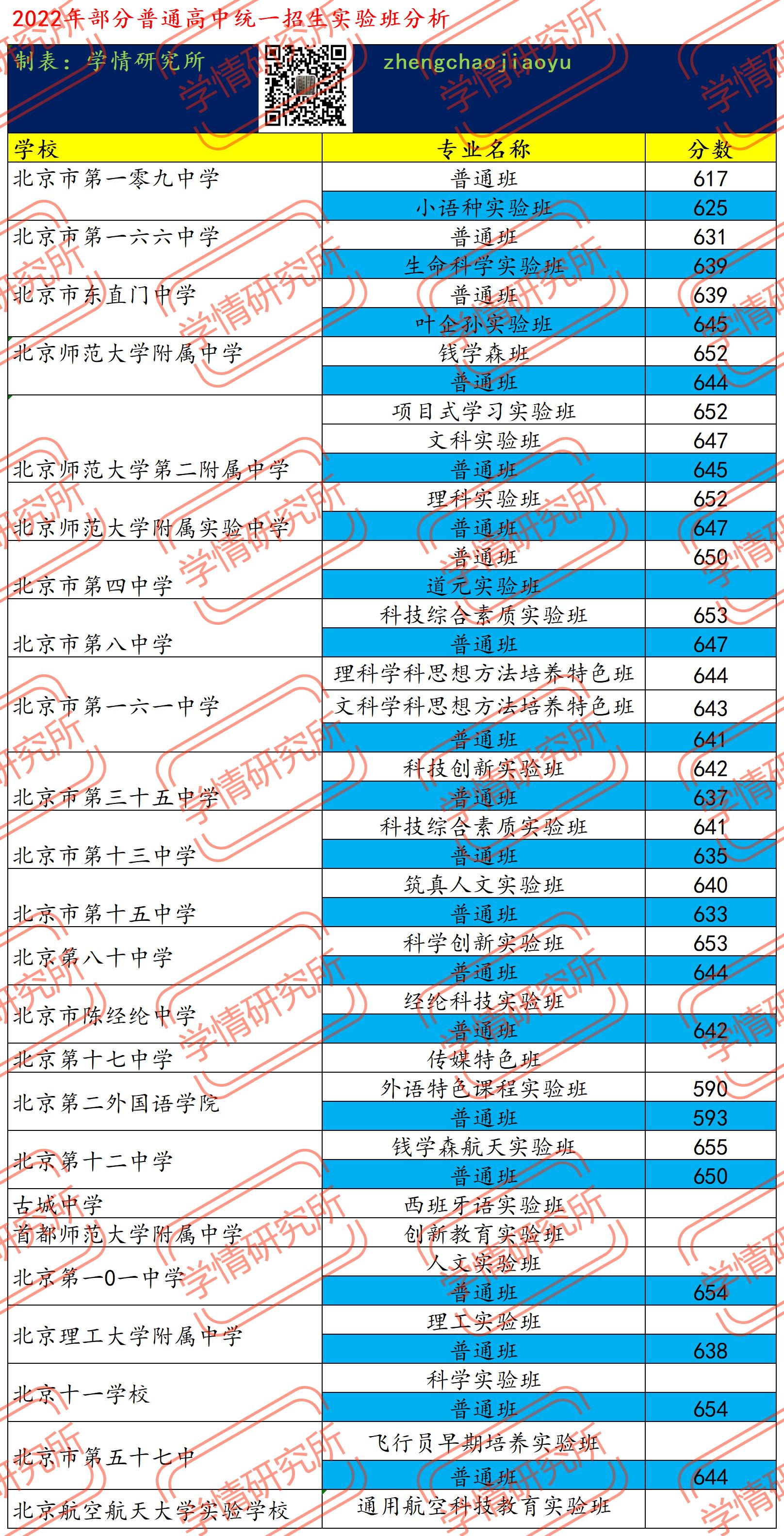 北京重点高中实验班,北京二中分校实验班有哪些