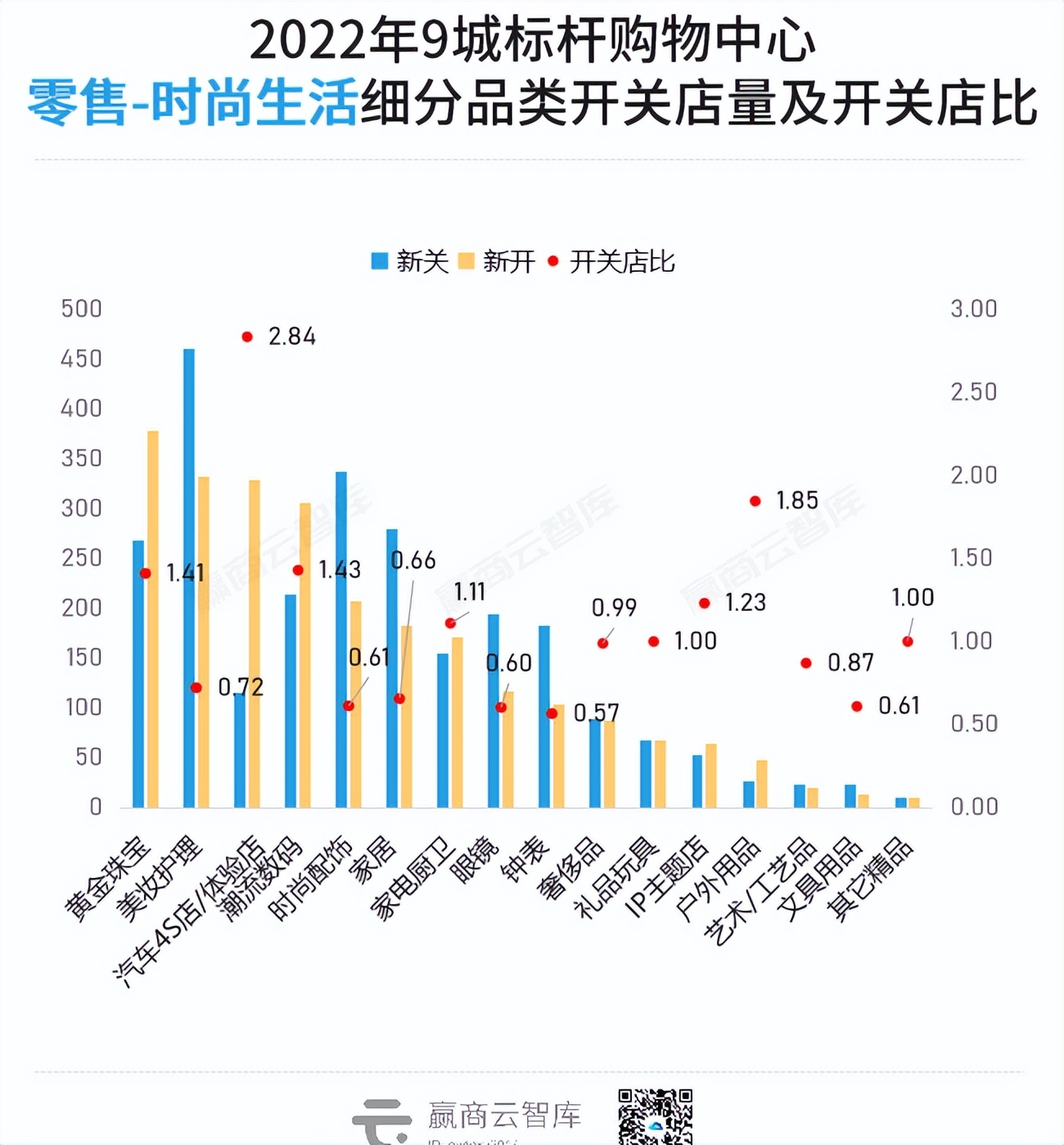全年新关店1.3万家，200个标杆mall交出“三年最差成绩单”？