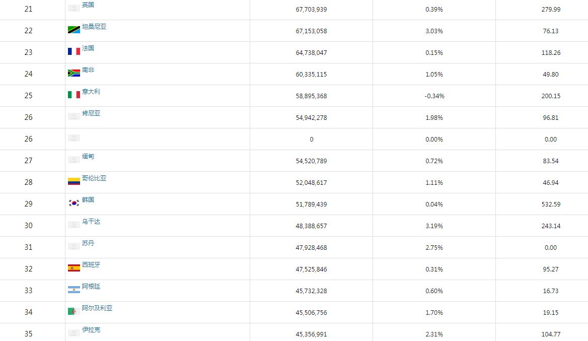 真正的全球二十大强国，印度排第六，韩国未进前十！