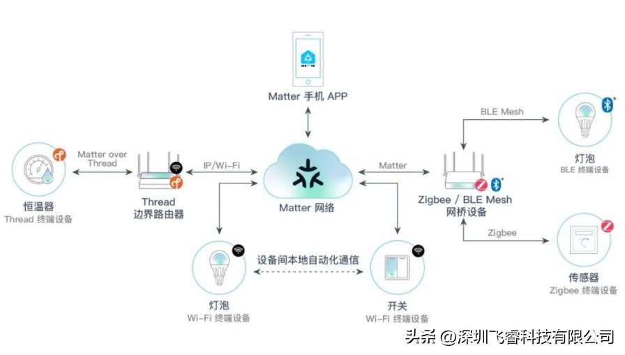 matter1.0,全球首批通过matter认证的产品
