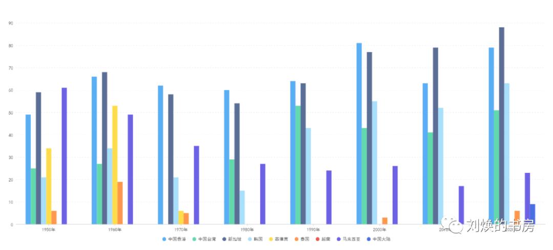 半个多世纪以来亚洲四小龙与东盟国家的人均GDP排名对比图