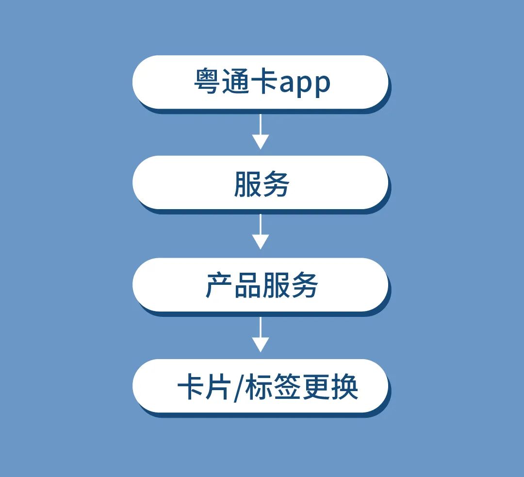 大货车的粤通卡怎么充值,车载粤通卡怎么充值