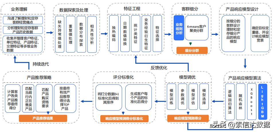 商业银行大客户营销的难点及对策,银行存量客户和新客的营销策略