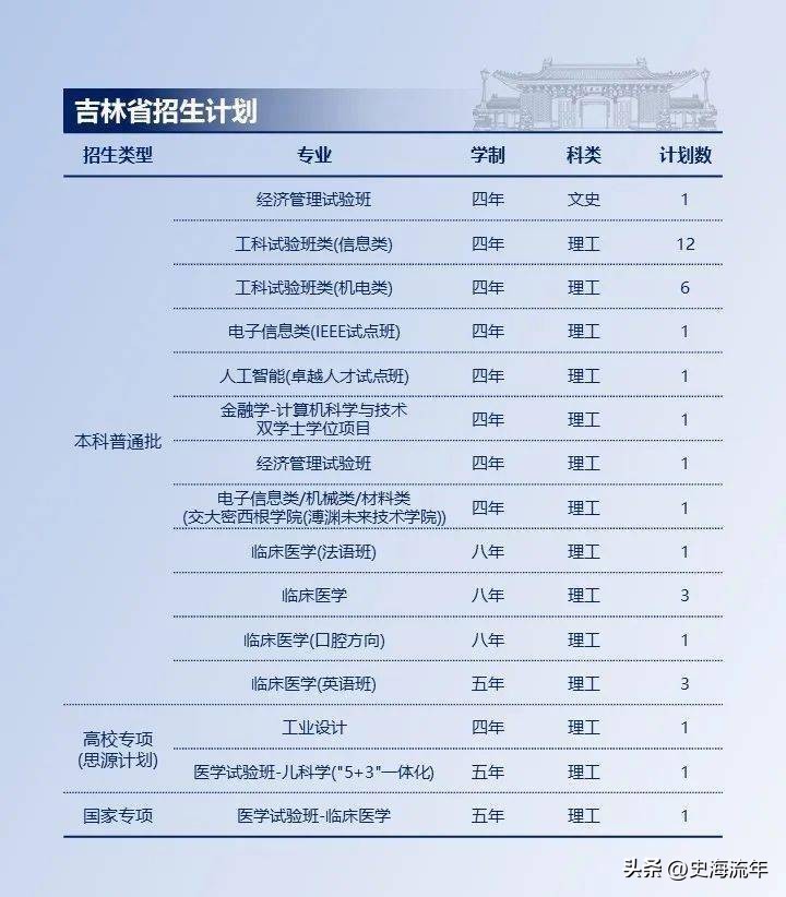 上海交大2023各省招生计划,上海交大2024招生简章