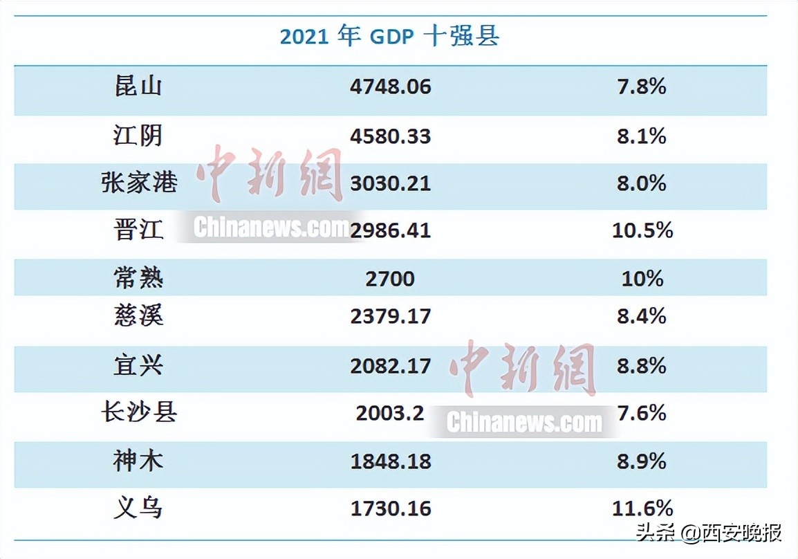 中国十强县gdp排名神木,神木2021年gdp全国排名