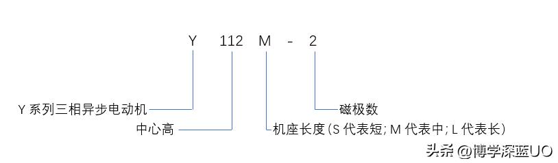三相异步电动机的铭牌你能看懂多少？为什么同功率不同转速？